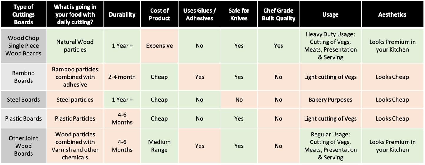 Wood Chop Single Piece Solid Acacia Wood Cutting Board | Reversible | No Dyes or Polish/Varnish | Natural Finish | 15 x 9 x 0.5 Inch (Acacia Large) | Durable & Handcrafted - 1 Year Warranty