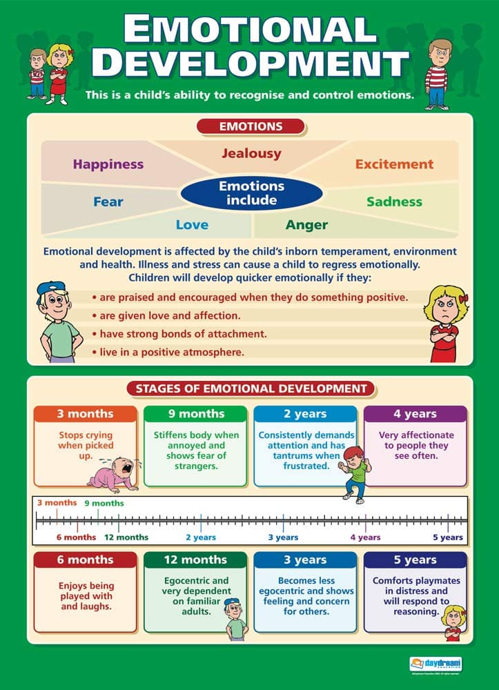 Daydream Education Emotional Development | Child Development Posters | Gloss Paper measuring 850mm x 594mm (A1) | Child Care Class Posters | Education Charts