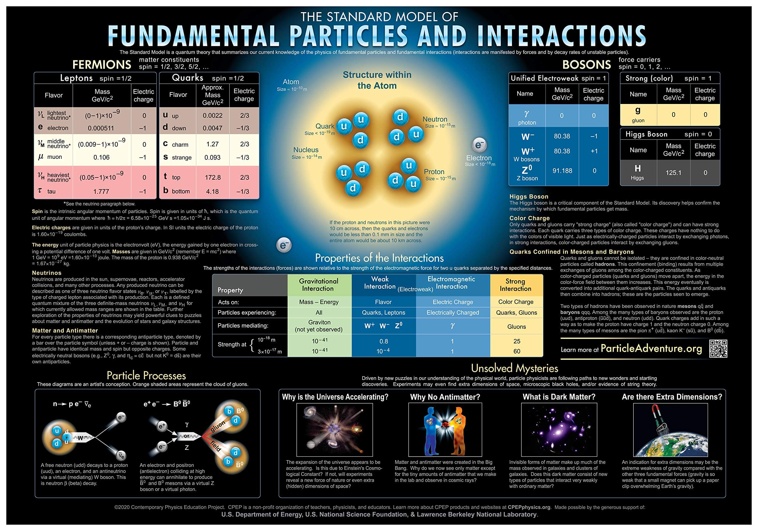 Contemporary Physics Education Project Fundamental Particles and Interactions Chart (59" x 41")