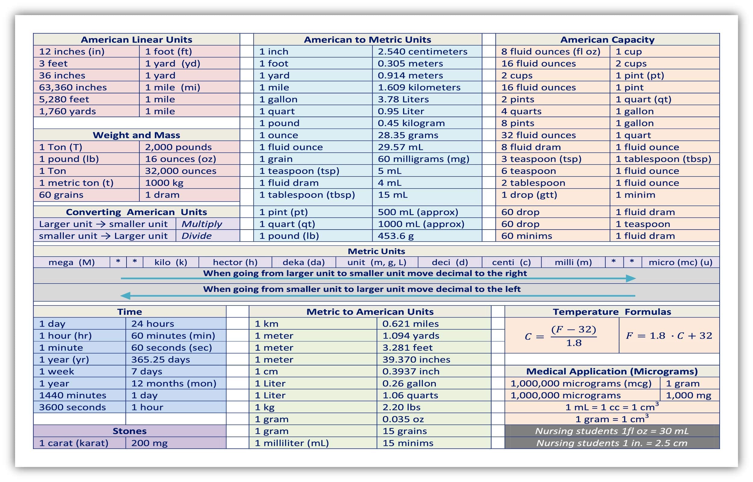 American to Metric Units Conversion Chart - Linear Units, Capacity, Weight, Time & Temperature - Aluminum Composite Board (22.5" x 36")